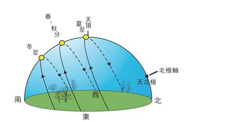 太陽照射角度查詢|臺灣四季太陽仰角與方位角